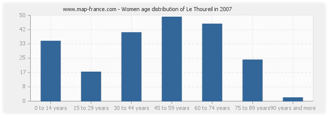 Women age distribution of Le Thoureil in 2007